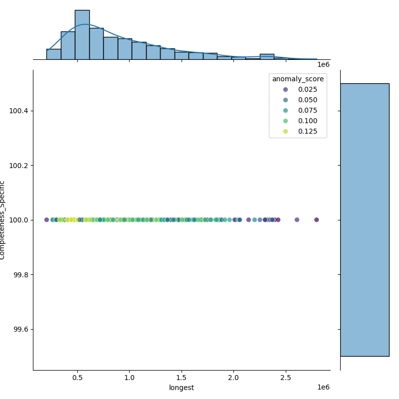Klebsiella grimontii_filt_longest_Completeness_Specific.png